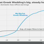 If you loved My Big Fat Greek Wedding, check out these movies