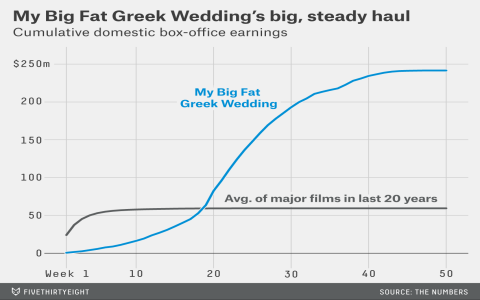 If you loved My Big Fat Greek Wedding, check out these movies